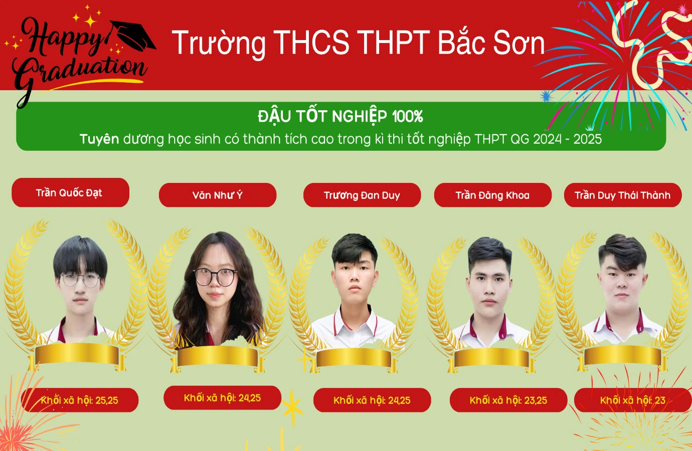 Chúc mừng học sinh Trường THCS-THPT Bắc Sơn 100% đậu tốt nghiệp kỳ thi THPT Quốc Gia năm học 2024-2025